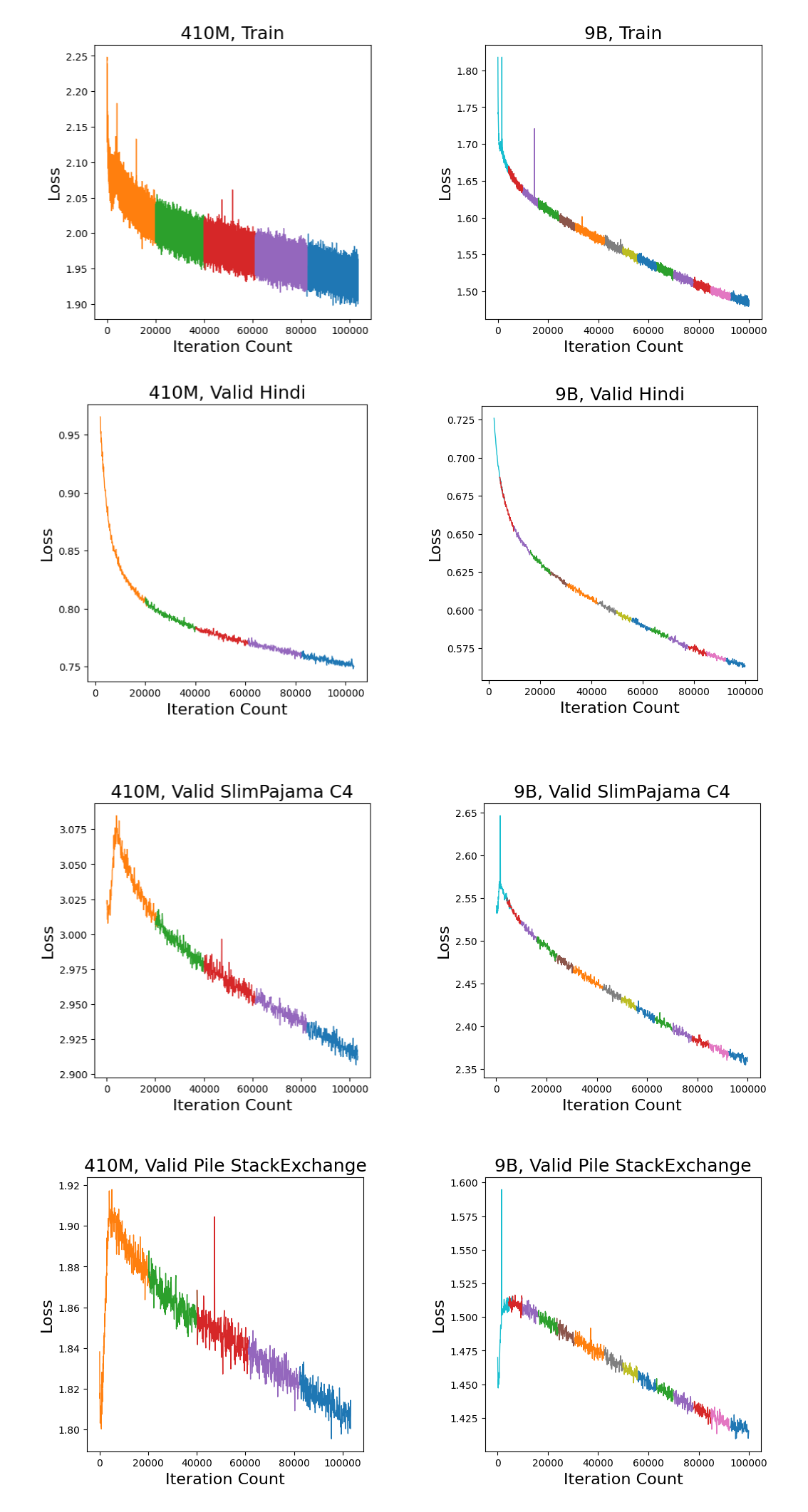 Loss of 410M parameter model