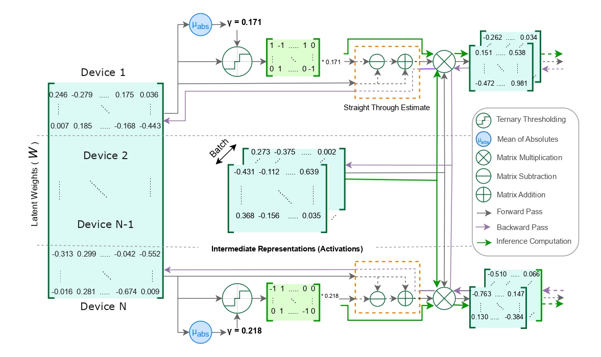 TriLM Computation Flow